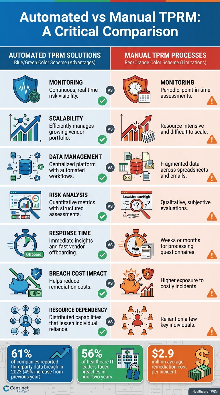 Automated vs Manual TPRM: Key Differences in Healthcare Risk Management