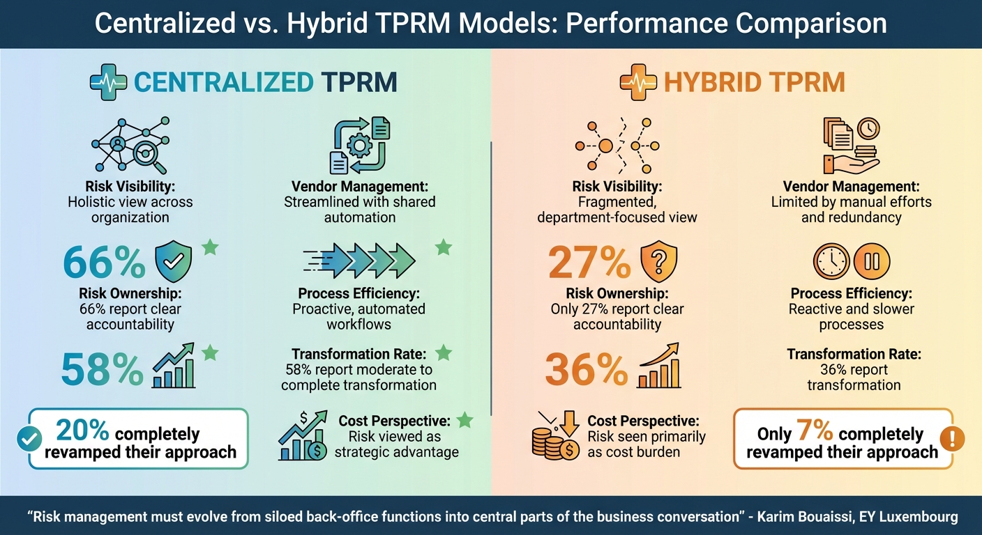 Centralized vs Hybrid TPRM Models: Key Performance Metrics Comparison