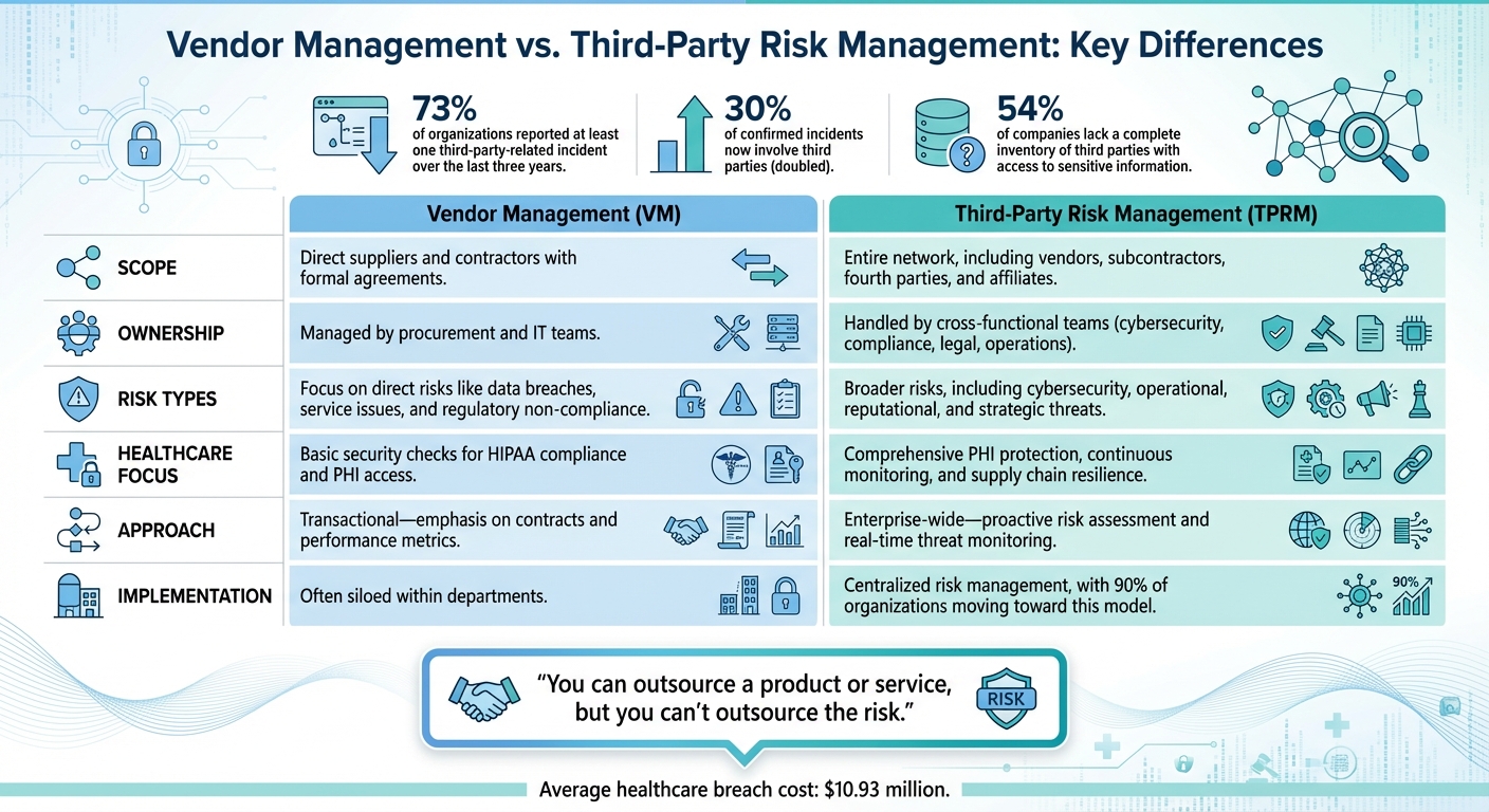 Vendor Management vs Third-Party Risk Management in Healthcare: Key Differences