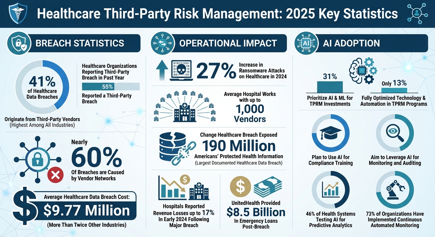 Healthcare Third-Party Risk Management Statistics 2025