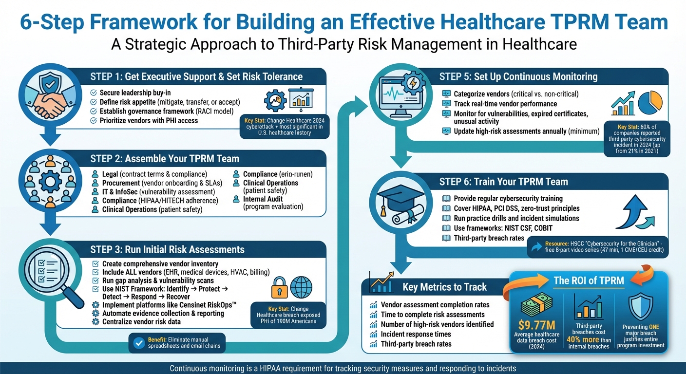 6-Step Framework for Building an Effective Healthcare TPRM Team