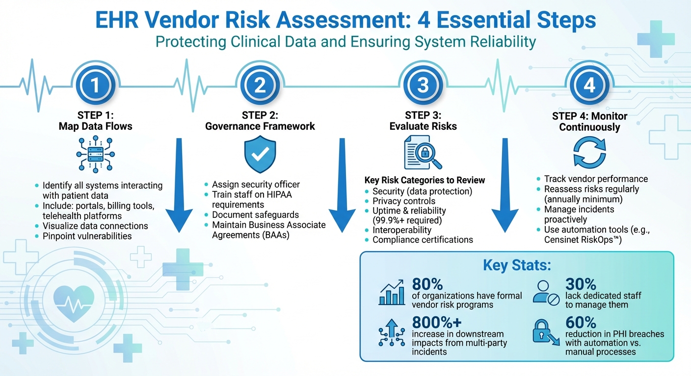 4-Step EHR Vendor Risk Assessment Process for Healthcare Organizations