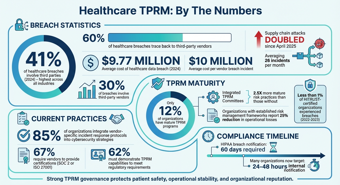 Healthcare Third-Party Risk Management Statistics and Impact