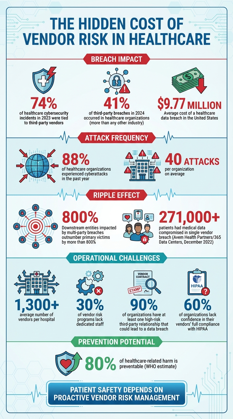 Healthcare Vendor Risk Statistics: Impact on Patient Safety and Cybersecurity