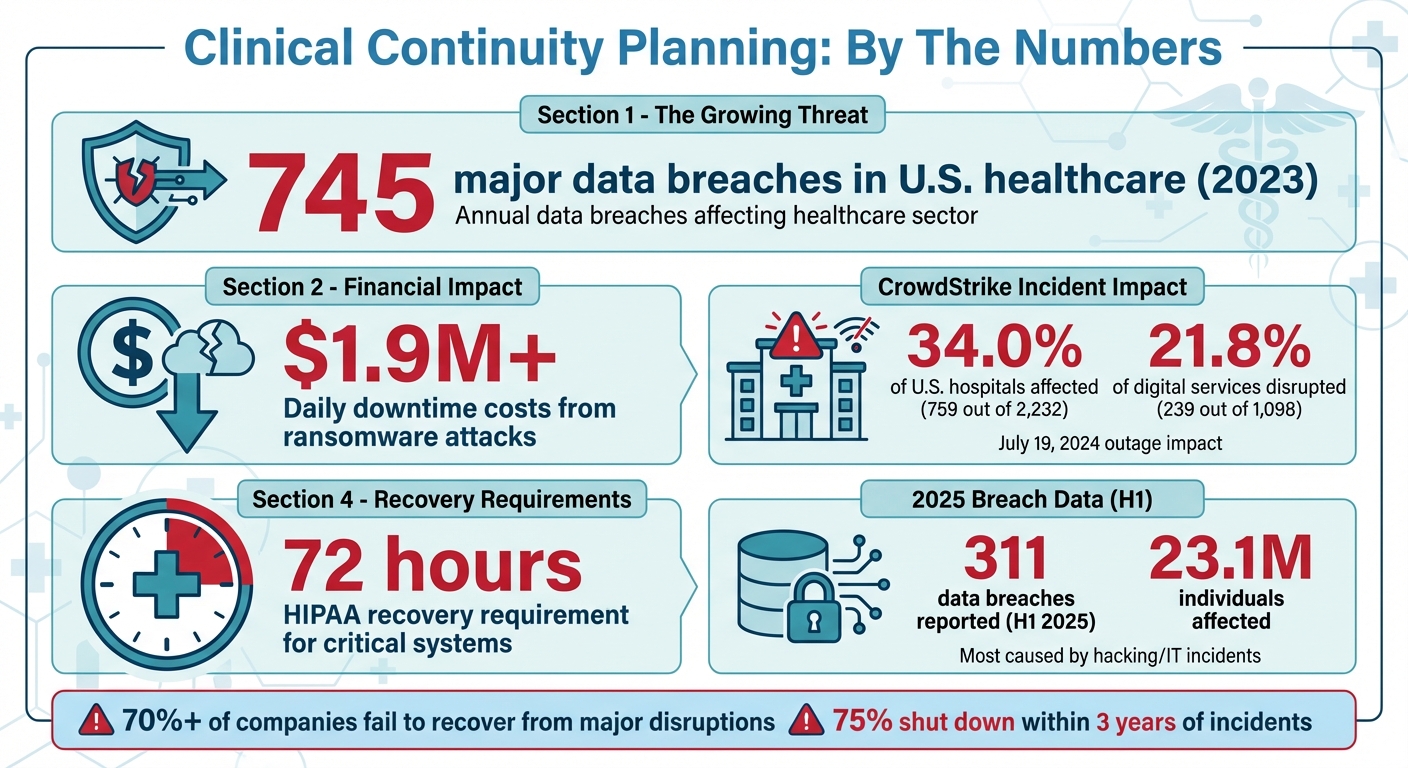 Healthcare Vendor Disruption Statistics and Impact Data 2023-2025