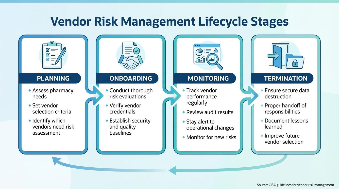 Pharmacy Vendor Risk Management Lifecycle: 4 Critical Stages