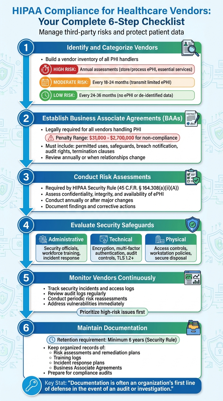 6-Step HIPAA Vendor Compliance Checklist for Healthcare Organizations