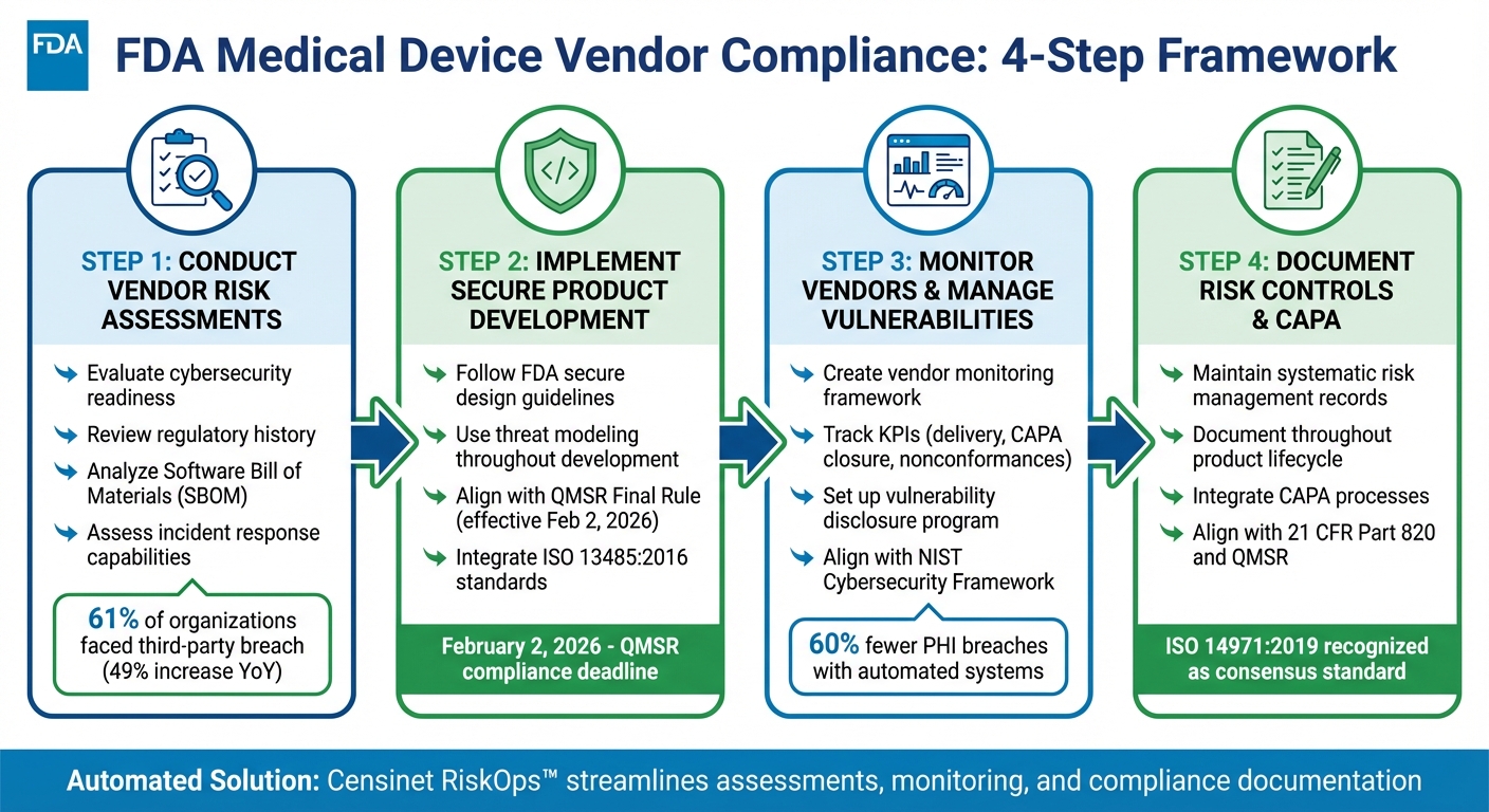 4-Step FDA Medical Device Vendor Compliance Framework