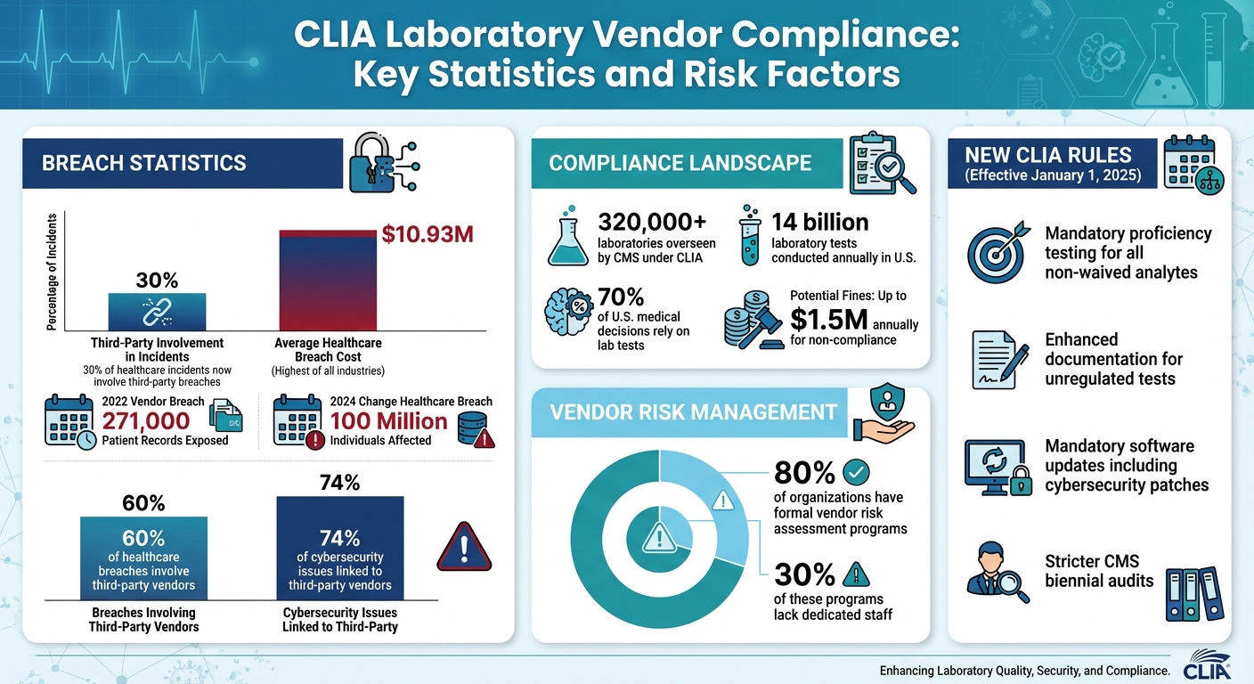 CLIA Laboratory Vendor Compliance: Key Statistics and Risk Factors