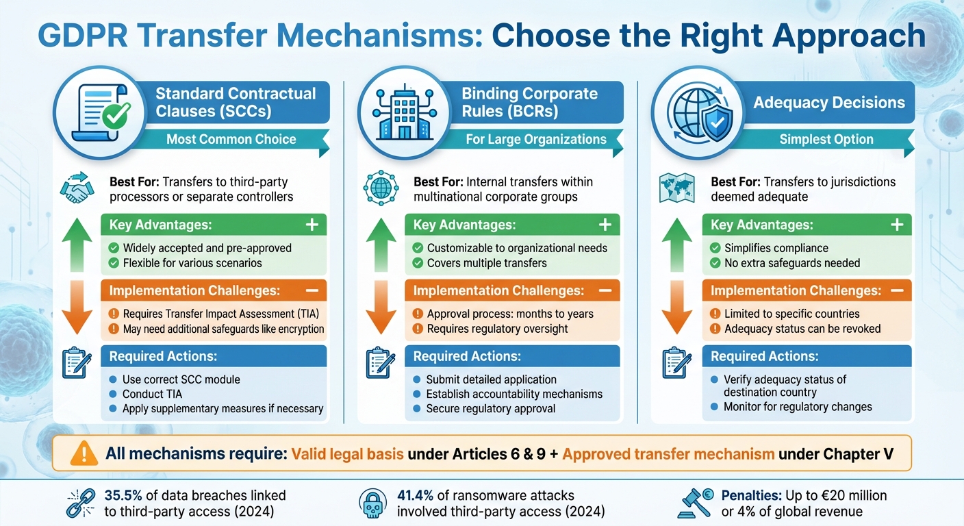 GDPR International Data Transfer Mechanisms Comparison for Healthcare Vendors