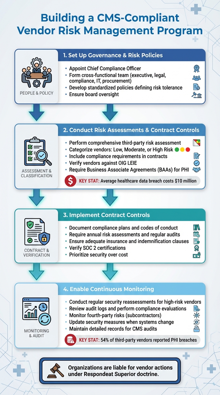 4-Step Framework for Building a CMS-Compliant Vendor Risk Management Program