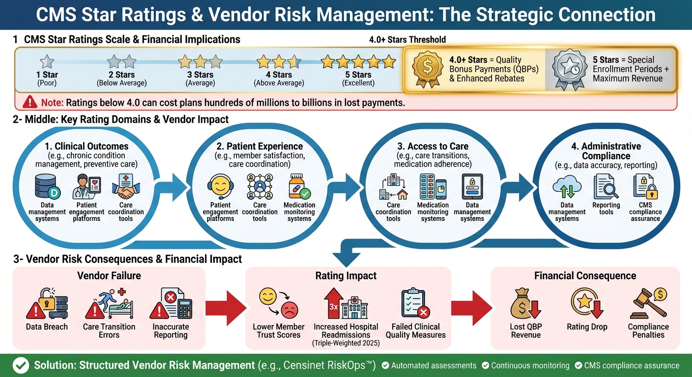How Vendor Risk Impacts Medicare Advantage CMS Star Ratings and Revenue