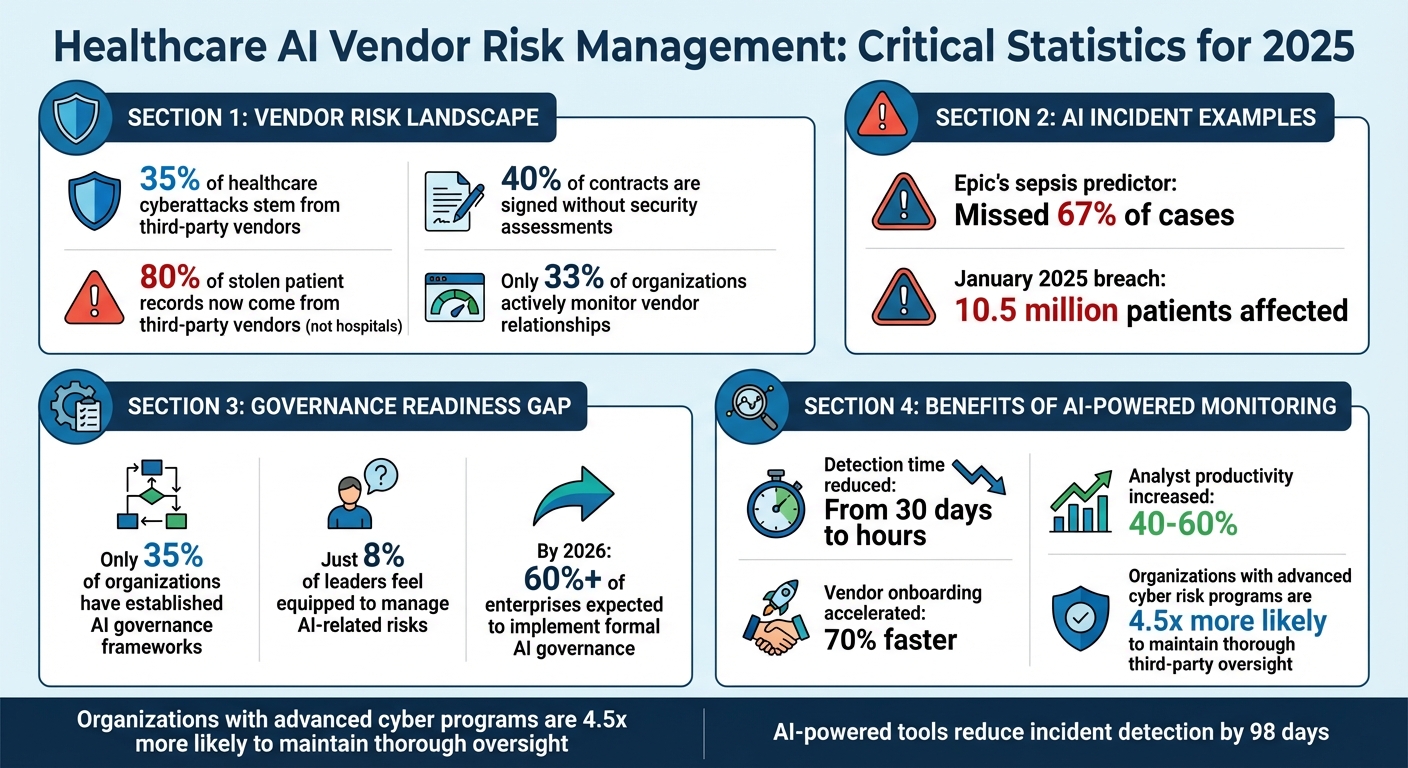 Healthcare AI Vendor Risk Management: 2025 Key Statistics and Compliance Data