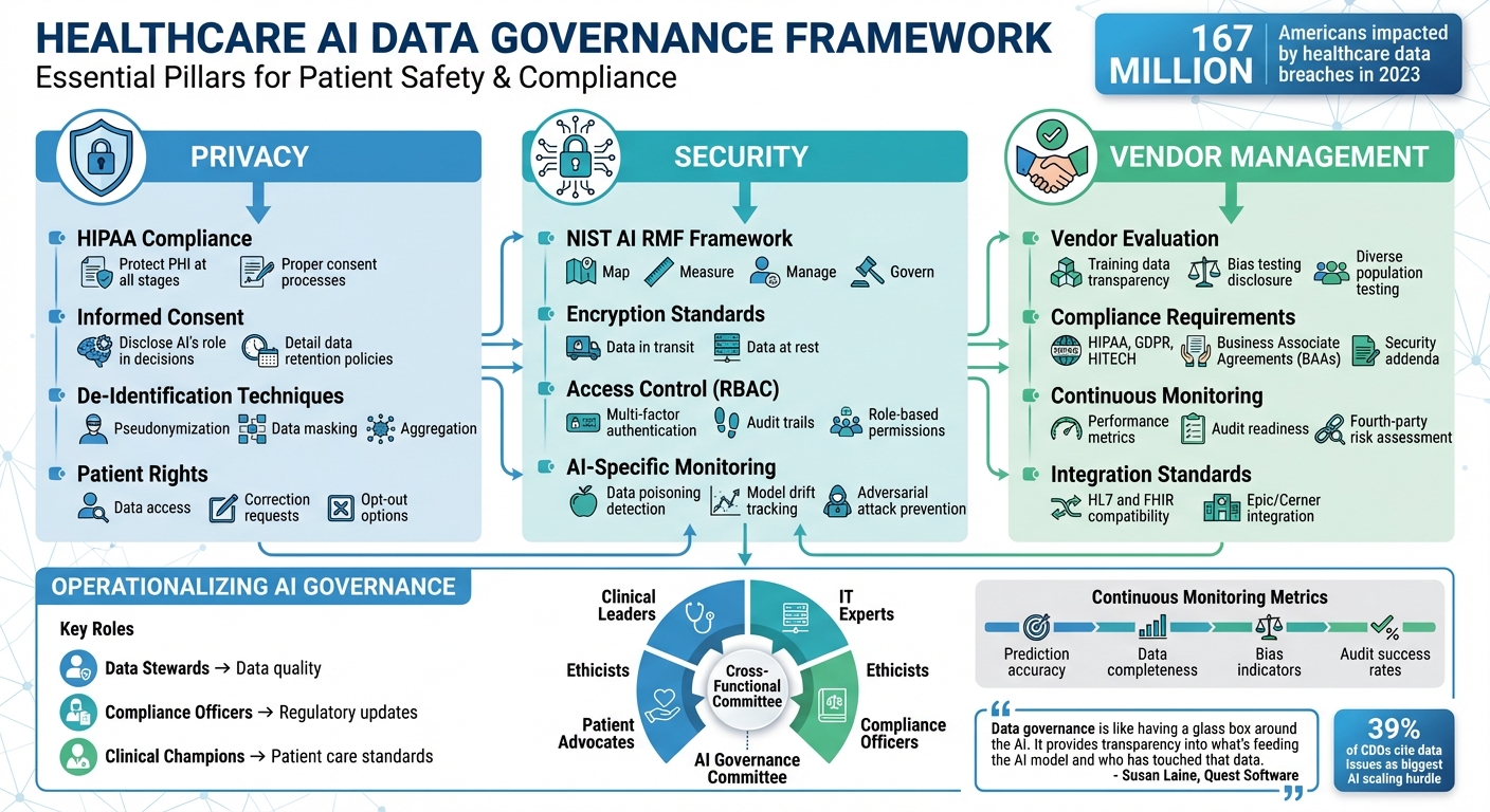 Healthcare AI Data Governance Framework: Privacy, Security, and Vendor Management Best Practices