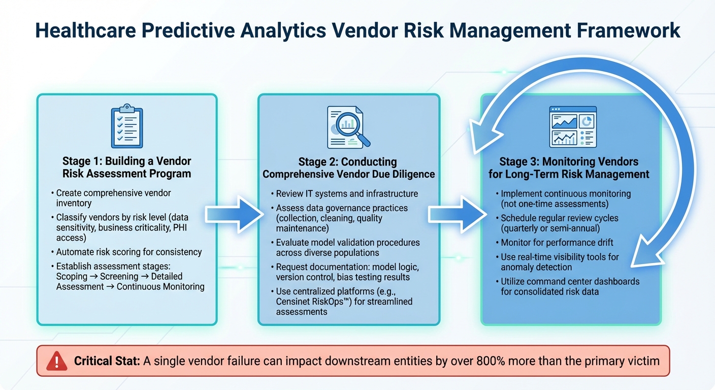 Healthcare Vendor Risk Management: 3-Stage Assessment Framework
