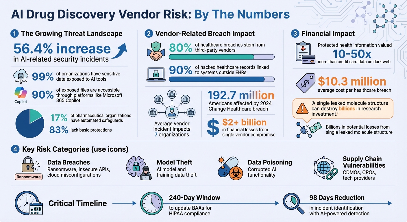 AI Drug Discovery Vendor Risk Statistics and Key Threats