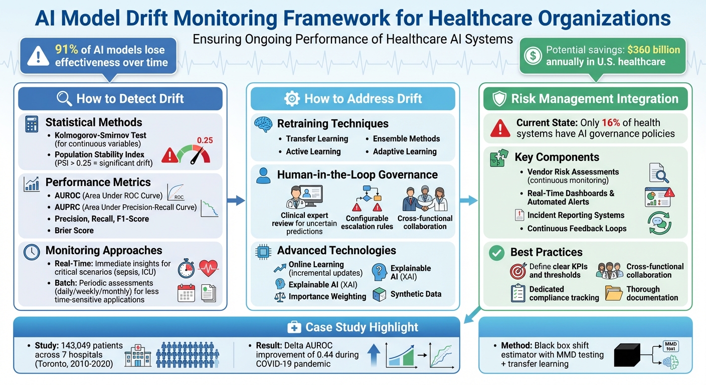 AI Model Drift Monitoring Framework for Healthcare Organizations