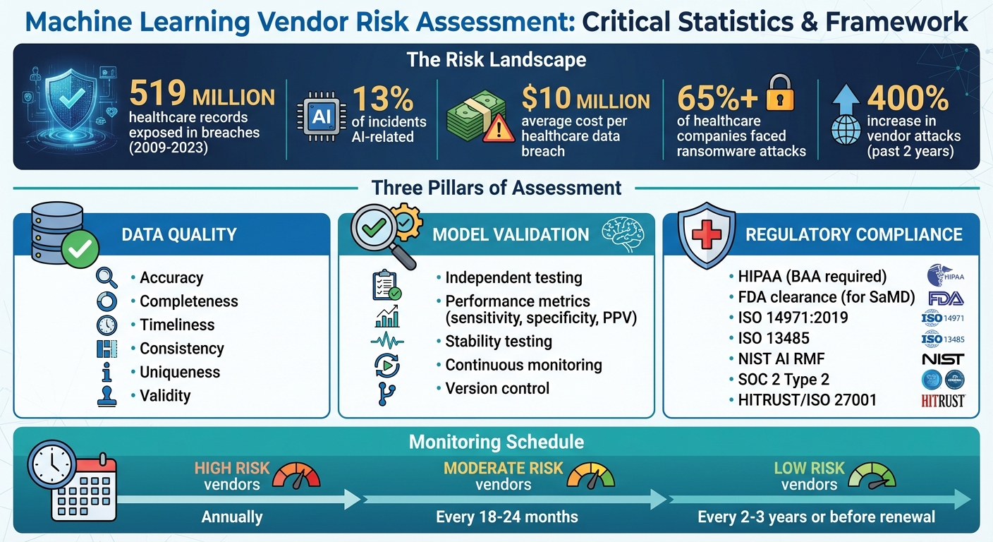 Healthcare ML Vendor Risk Assessment: Key Statistics and Compliance Framework