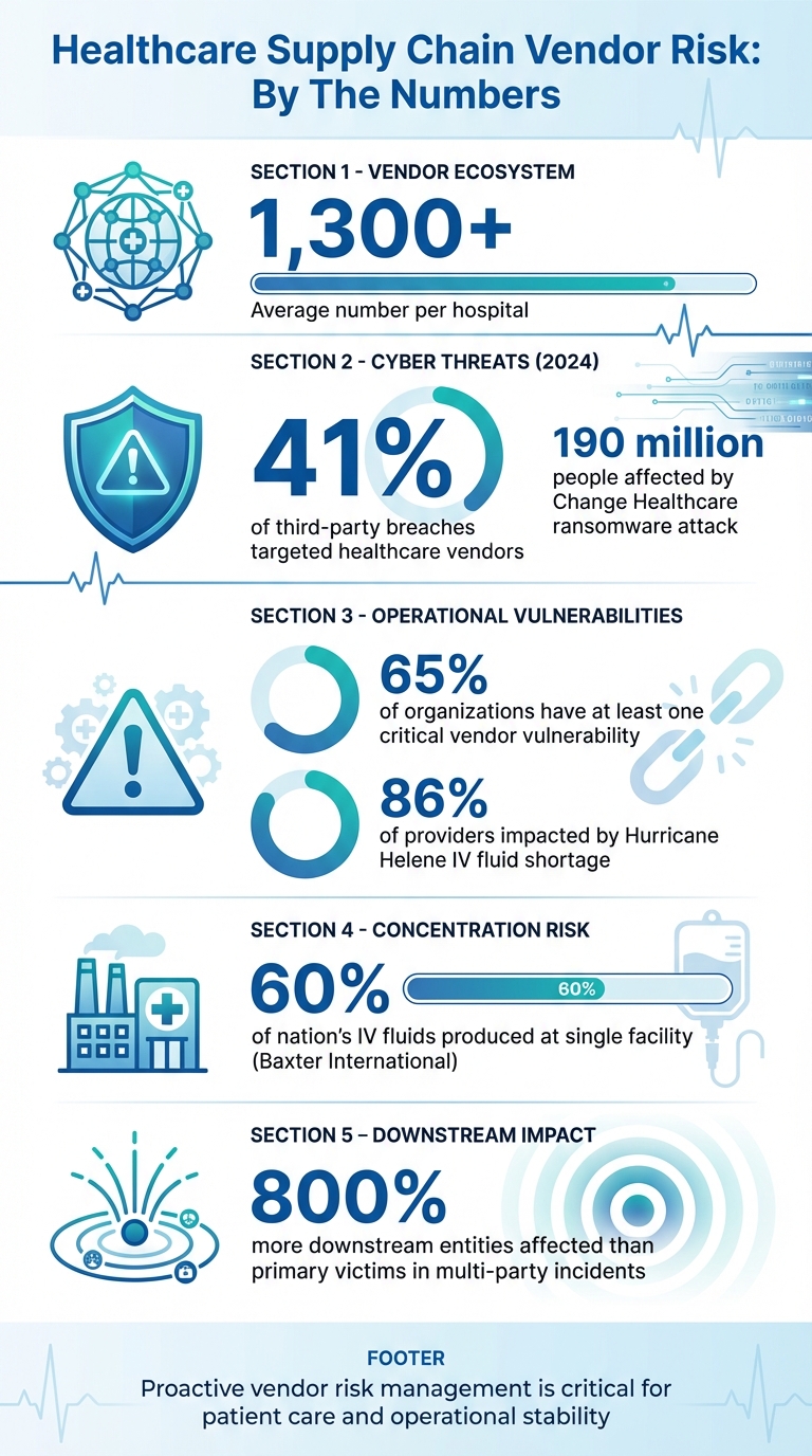 Healthcare Vendor Risk Statistics and Impact 2024