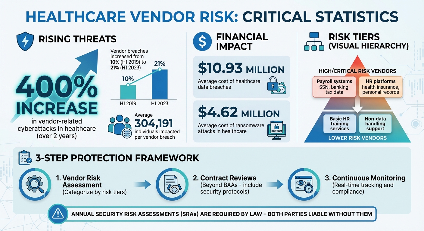 Healthcare Vendor Risk Statistics and Key Data Protection Metrics