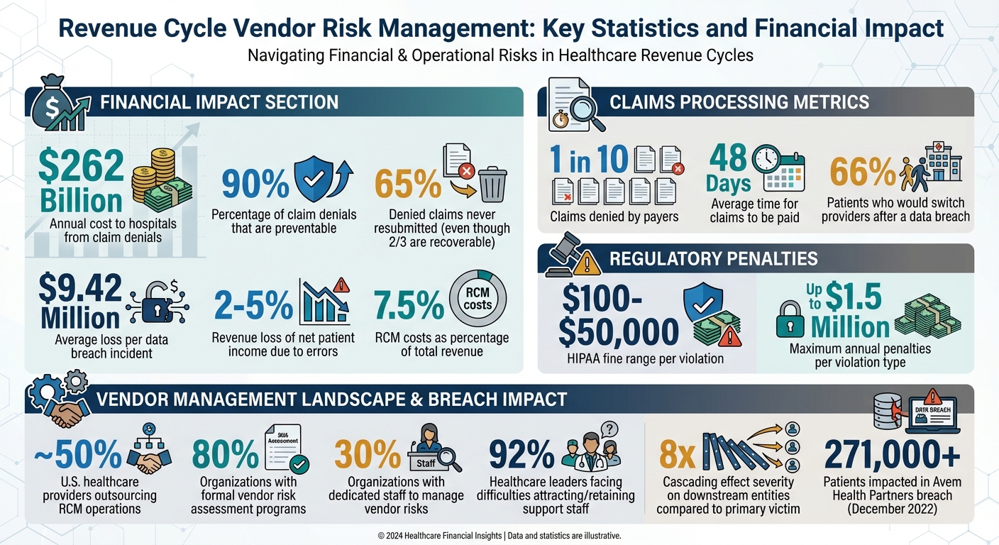 Revenue Cycle Vendor Risk Management: Key Statistics and Financial Impact