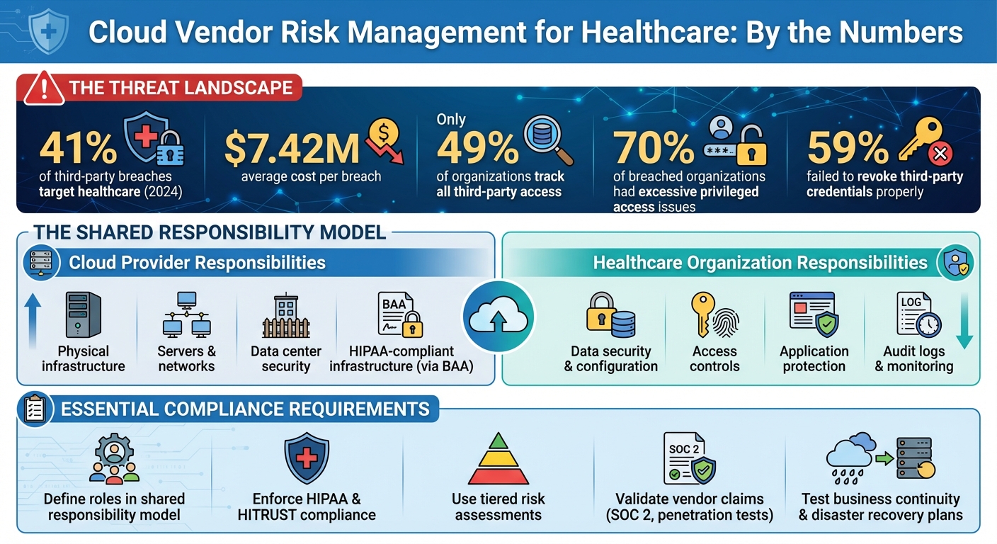 Healthcare Cloud Vendor Risk Management: Key Statistics and Security Framework