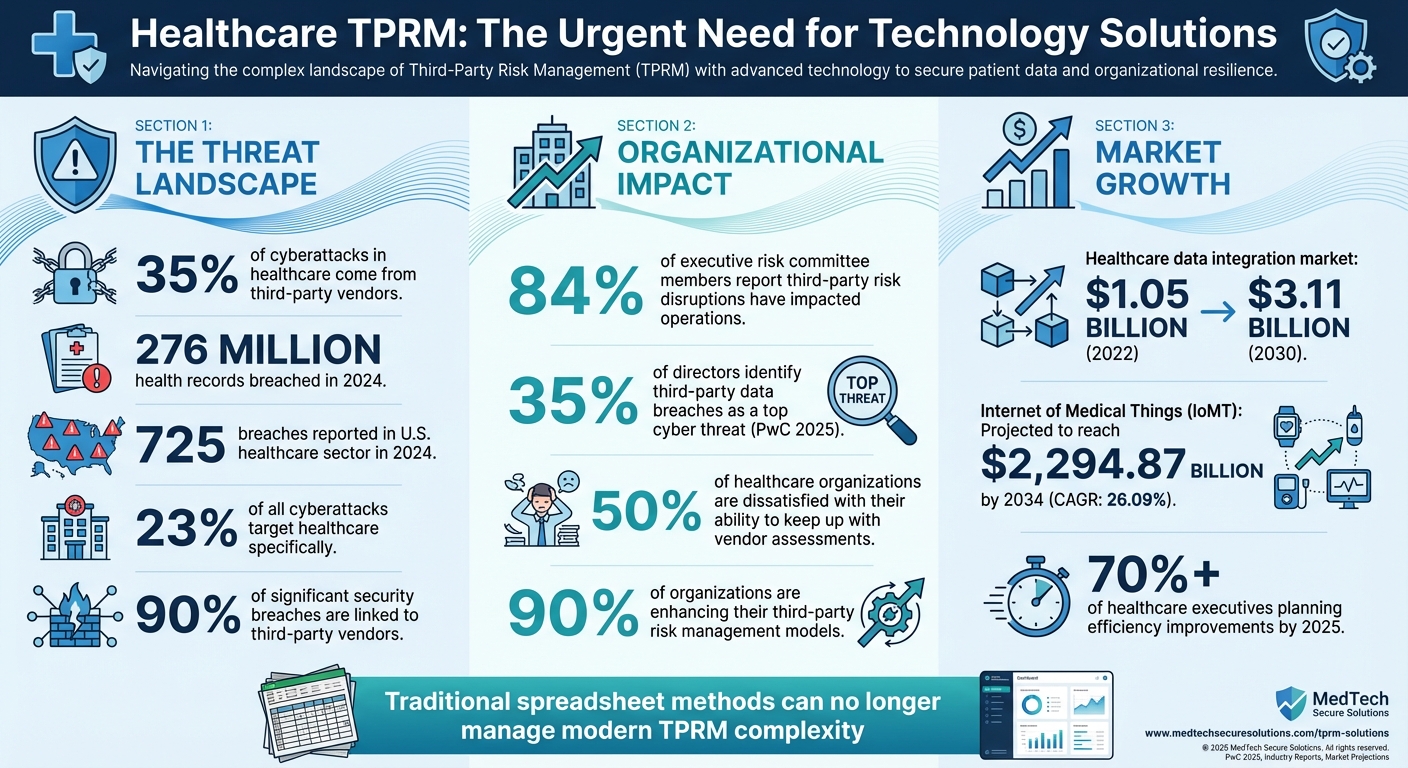 Healthcare Third-Party Risk Management Statistics and Impact