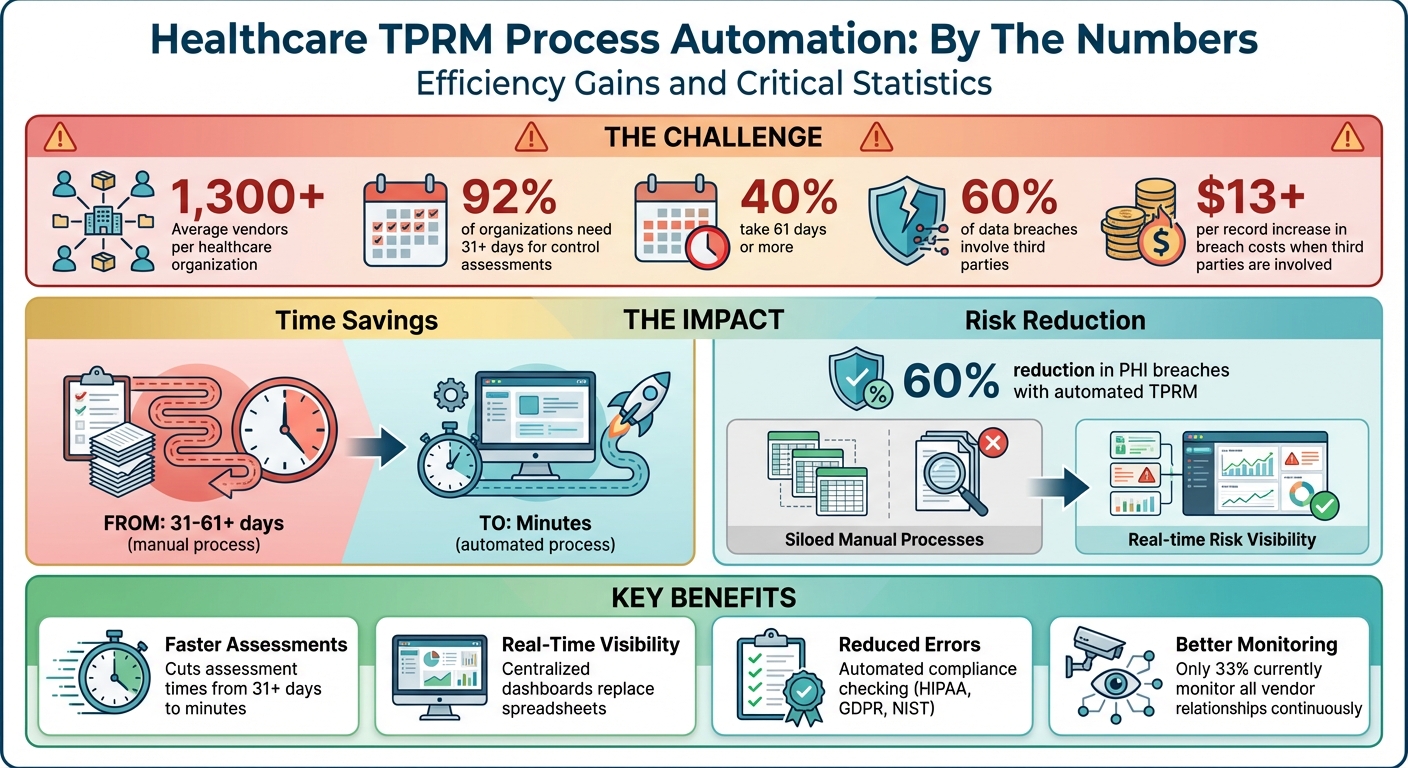 Healthcare TPRM Automation: Key Statistics and Efficiency Gains