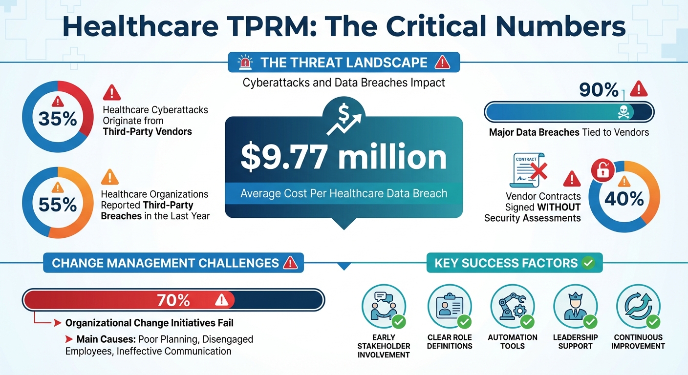 Healthcare Third-Party Risk Management Statistics and Key Challenges