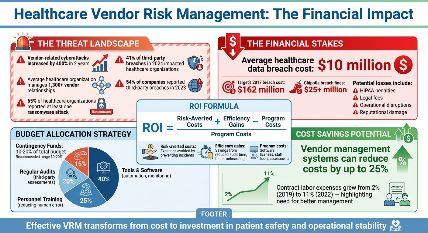 Healthcare Vendor Risk Management: Key Statistics and Budget Allocation Guide