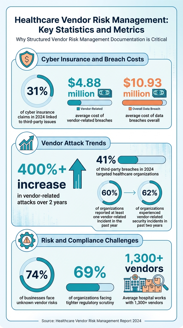 Healthcare Vendor Risk Management Statistics and Key Metrics 2024