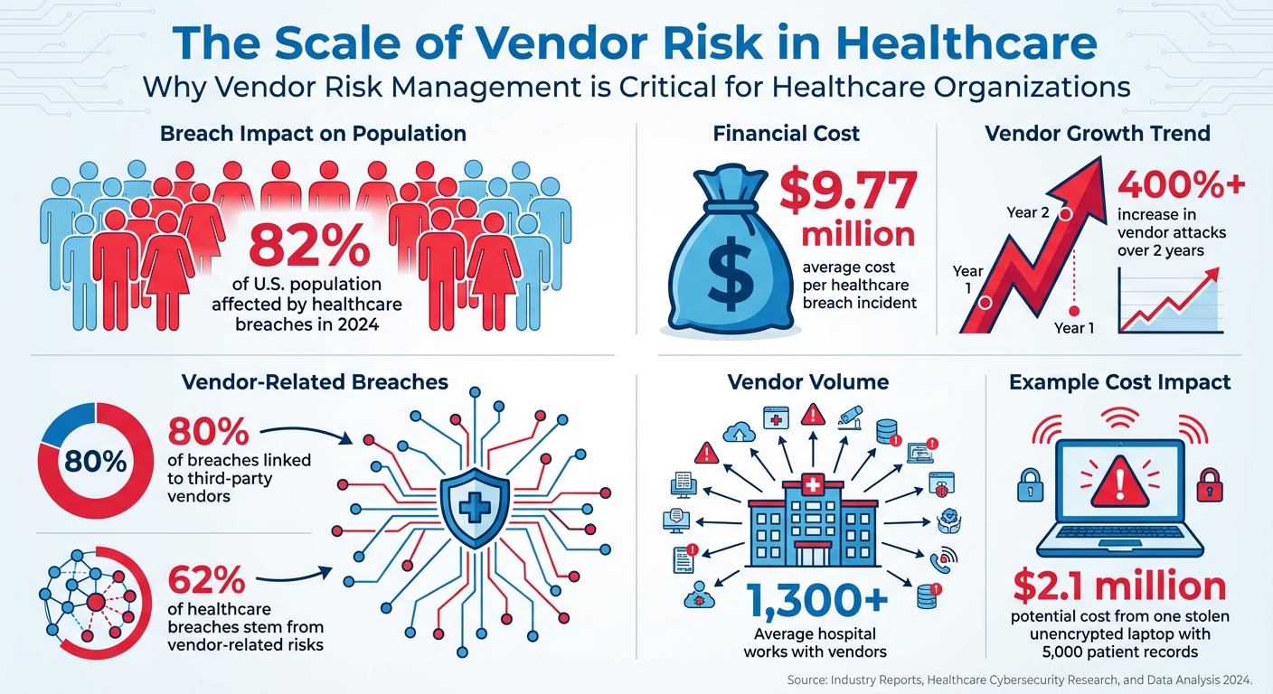 Healthcare Vendor Risk Statistics: Third-Party Breach Impact and Costs