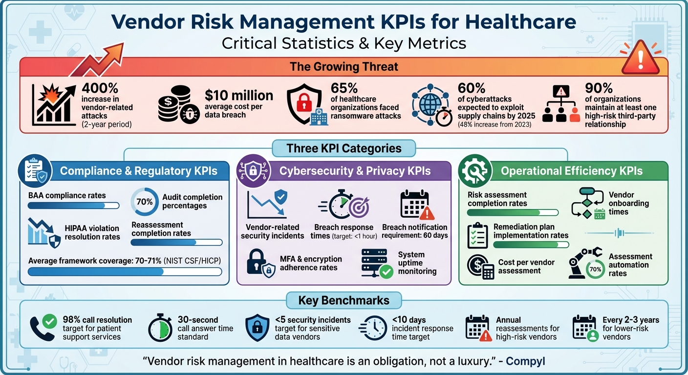 Healthcare Vendor Risk Management KPIs: Key Statistics and Metrics