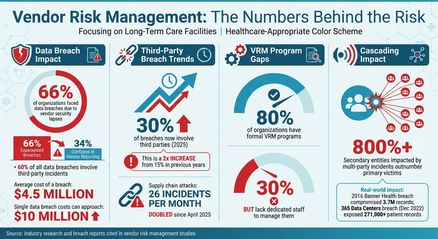 Vendor Risk Management Statistics: Data Breaches and Compliance in Long-Term Care Facilities
