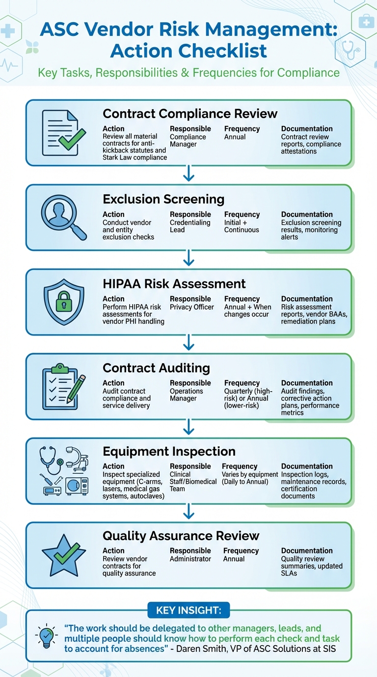 ASC Vendor Risk Management Action Checklist with Responsibilities and Frequencies