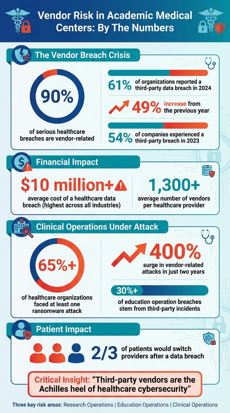 Academic Medical Center Vendor Risk Statistics: Breaches, Costs, and Attack Trends