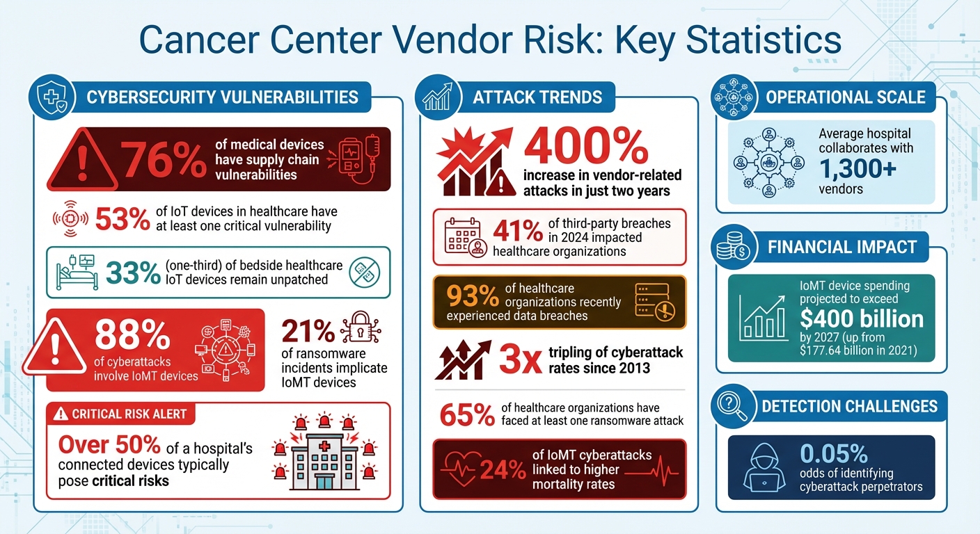 Cancer Center Vendor Risk Statistics: Cybersecurity Threats in Healthcare