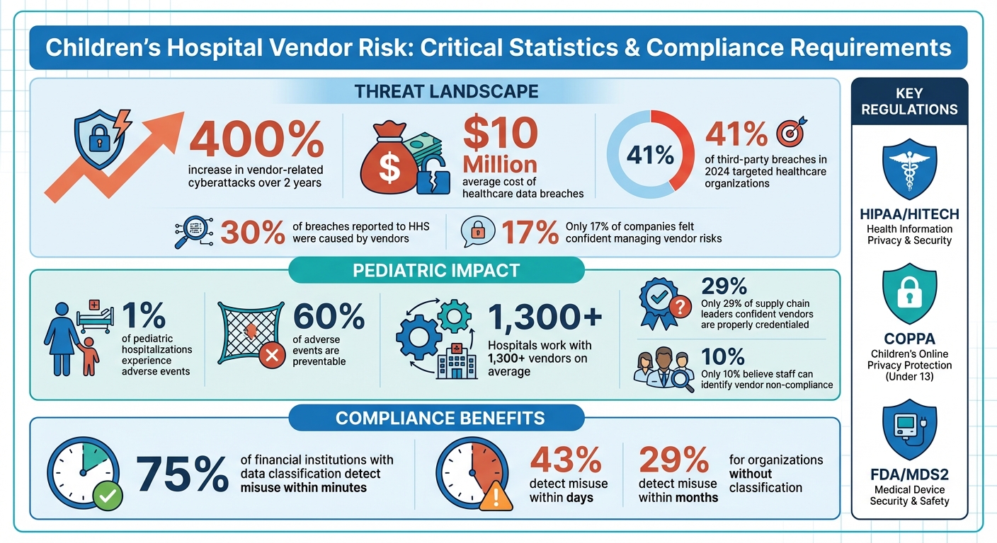 Children's Hospital Vendor Risk Statistics and Key Compliance Requirements