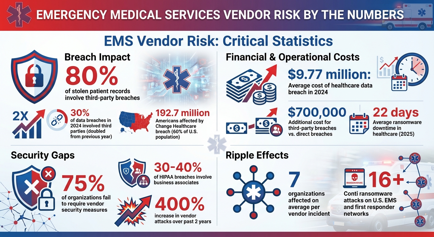 EMS Vendor Risk Statistics: Third-Party Breach Impact and Costs