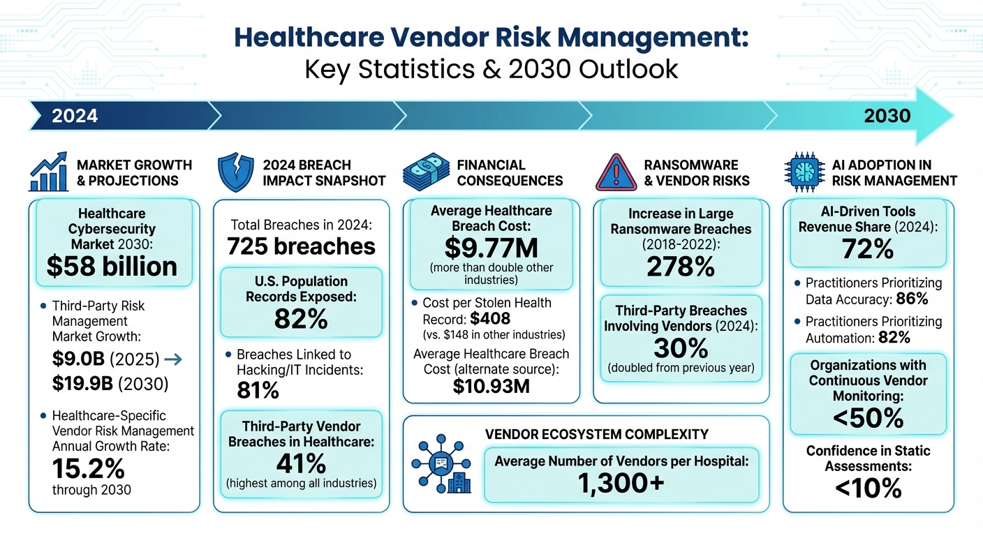 Healthcare Vendor Risk Management Statistics and Projections 2024-2030