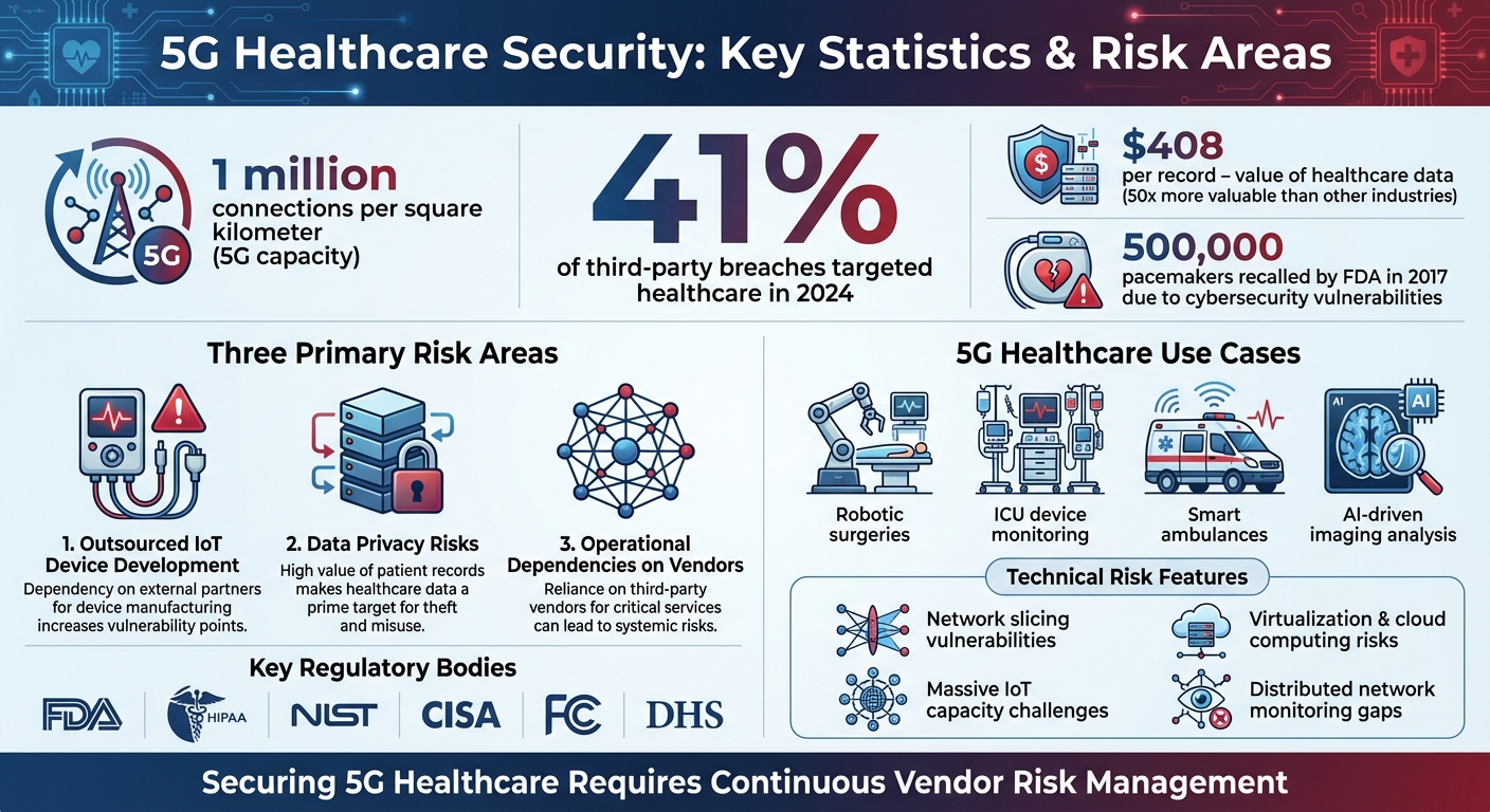 5G Healthcare Security Risks and Statistics