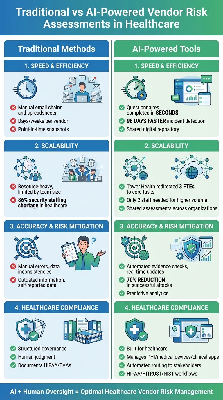 Traditional vs AI-Powered Vendor Risk Assessment Methods in Healthcare