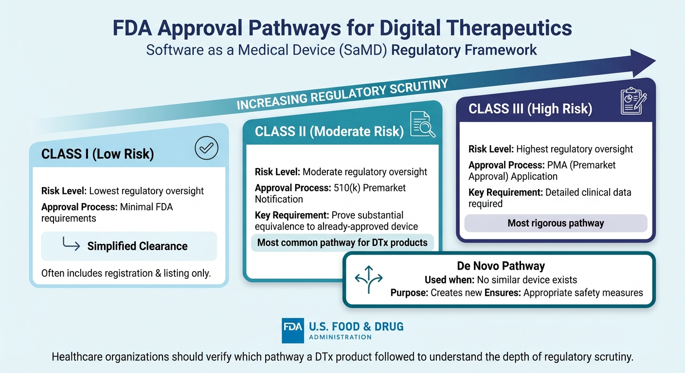 FDA Approval Pathways for Digital Therapeutics by Risk Classification