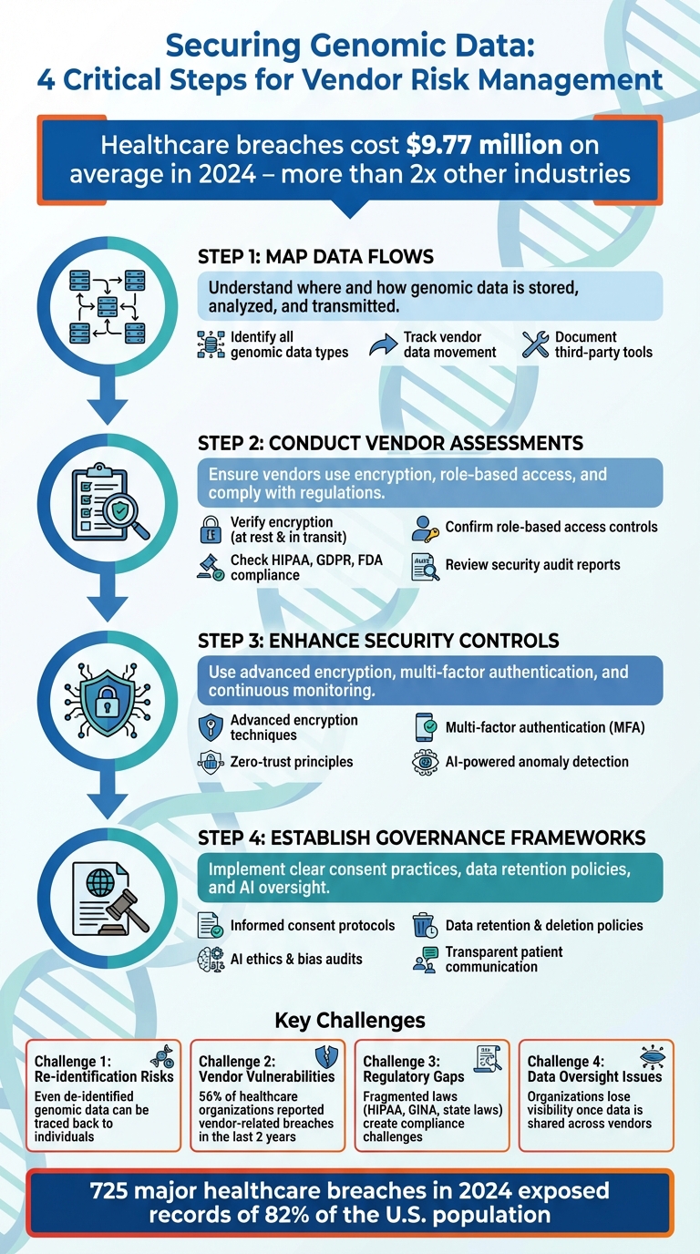 4-Step Framework for Managing Genomic Vendor Risks in Healthcare