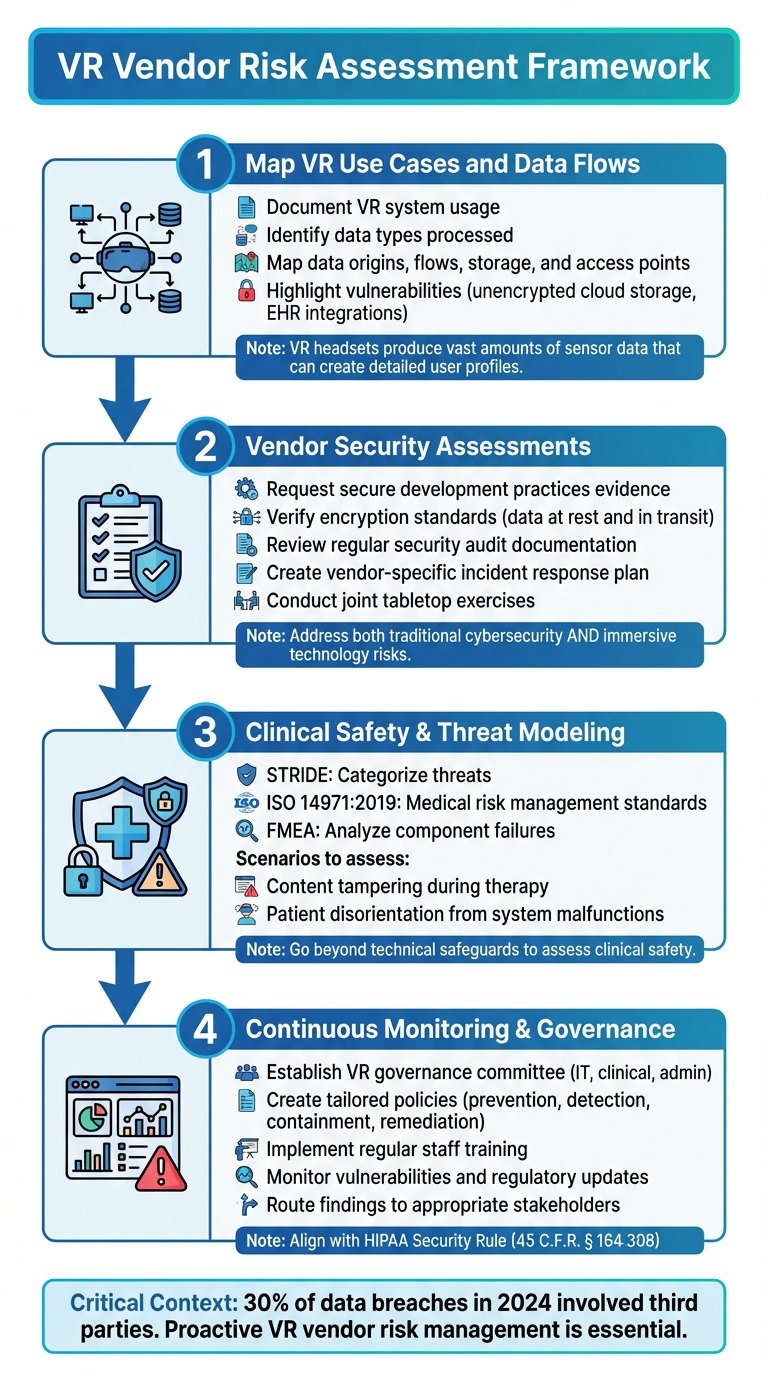 VR Healthcare Vendor Risk Assessment Framework: 4-Step Process