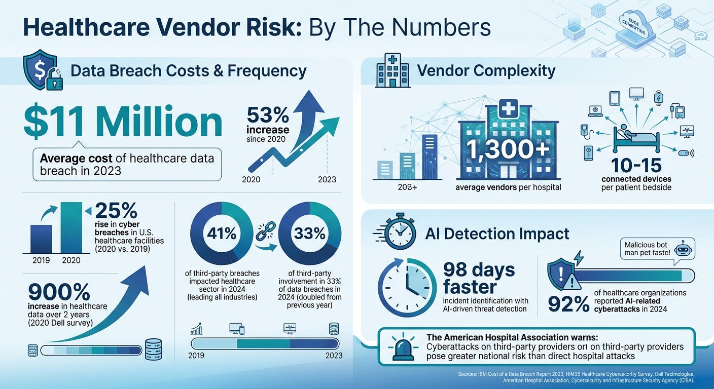 Healthcare Vendor Risk Statistics: Edge Computing Security Challenges