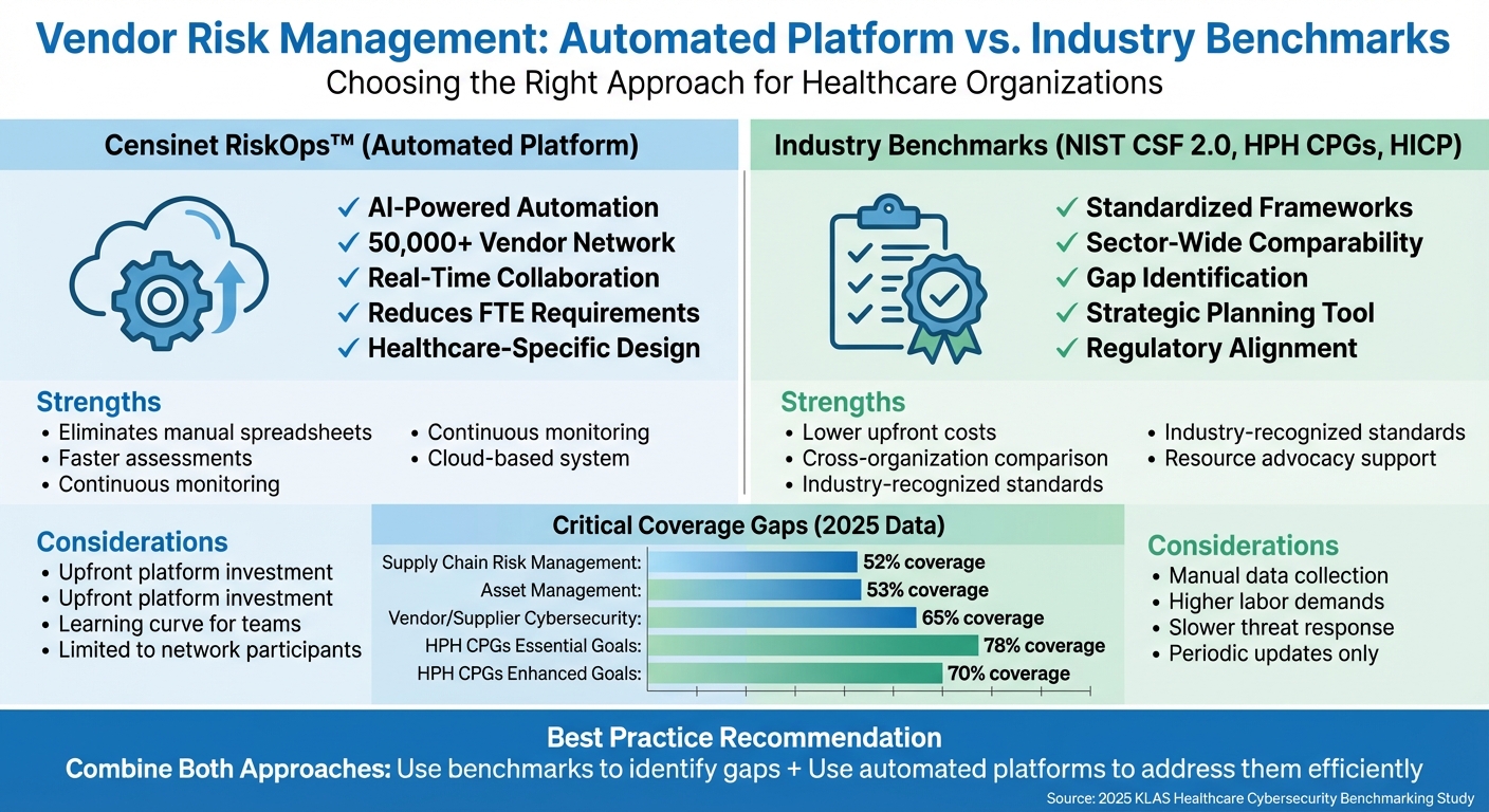 Censinet RiskOps vs Industry Benchmarks for Healthcare Vendor Risk Management