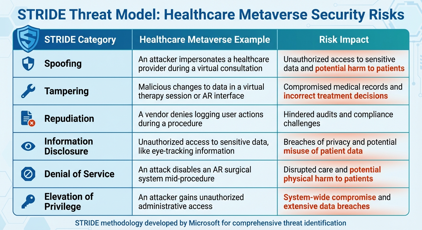 STRIDE Threat Model for Healthcare Metaverse Security Risks