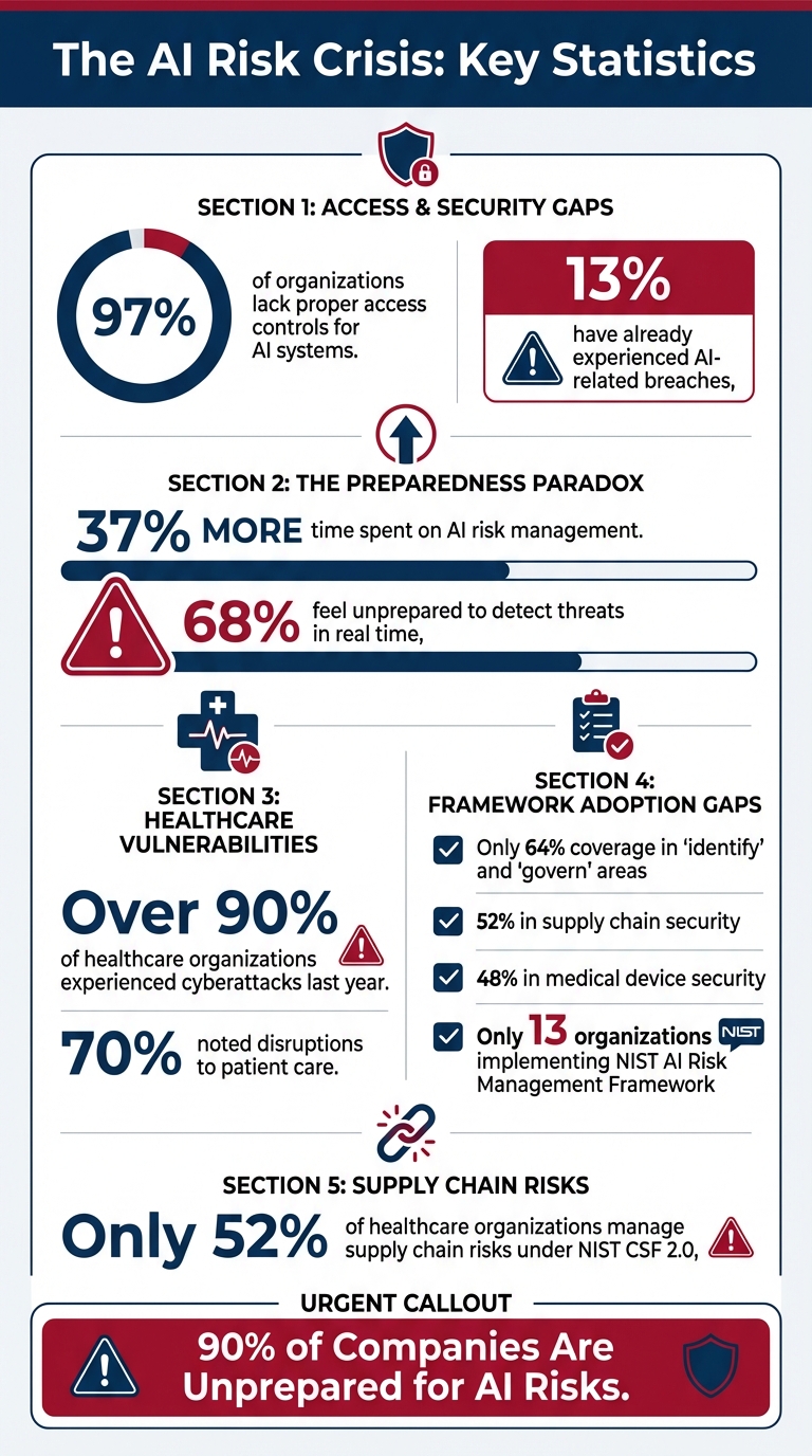 AI Risk Management Statistics: Why 90% of Companies Are Unprepared