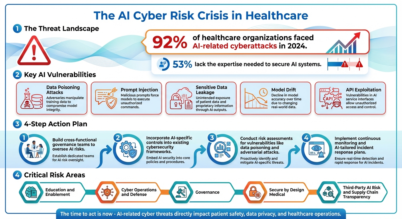 AI Cybersecurity Crisis in Healthcare: Key Statistics and Action Steps